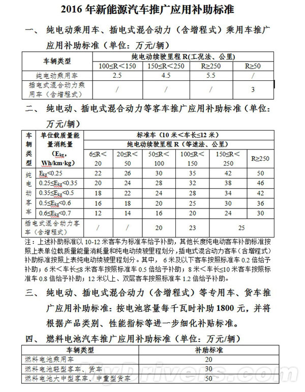 《關(guān)于2016-2020年新能源汽車推廣應(yīng)用財政支持政策的通知》